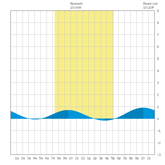 Stony Creek tide chart for Saturday, January 18, 2025