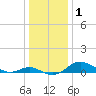 Stony Creek tide chart for Wednesday, January 1, 2025
