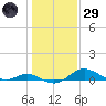 Stony Creek tide chart for Wednesday, January 29, 2025
