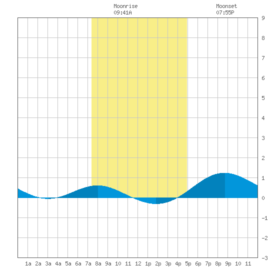 Stony Creek tide chart for Thursday, January 2, 2025