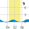 Stony Creek tide chart for Sunday, January 5, 2025