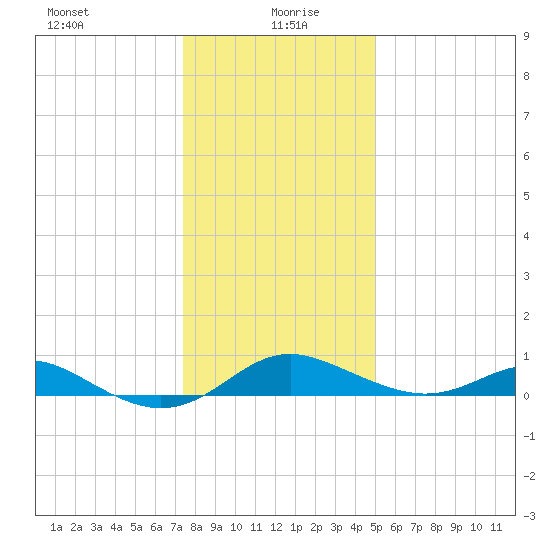 Stony Creek tide chart for Tuesday, January 7, 2025