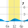 Stony Creek tide chart for Tuesday, January 7, 2025
