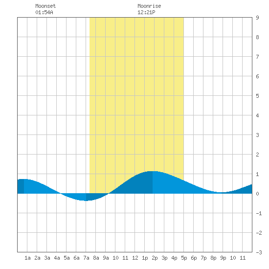 Stony Creek tide chart for Wednesday, January 8, 2025