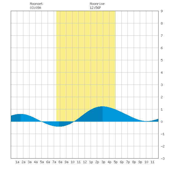 Stony Creek tide chart for Thursday, January 9, 2025
