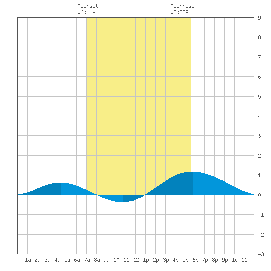 Stony Creek tide chart for Monday, February 10, 2025