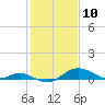 Stony Creek tide chart for Monday, February 10, 2025