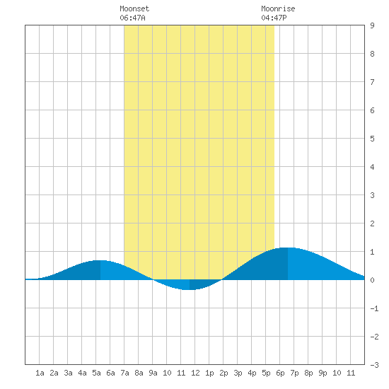 Stony Creek tide chart for Tuesday, February 11, 2025