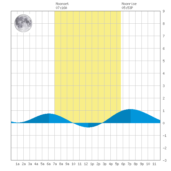 Stony Creek tide chart for Wednesday, February 12, 2025