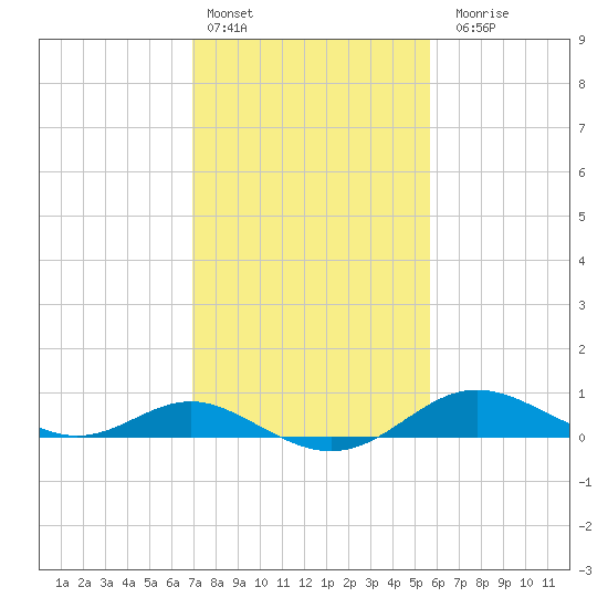 Stony Creek tide chart for Thursday, February 13, 2025