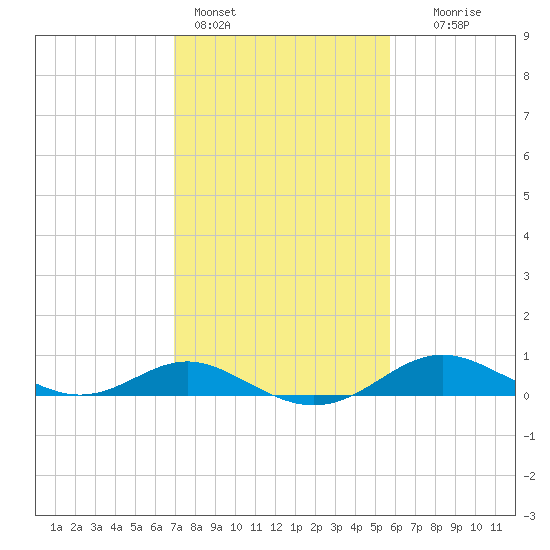 Stony Creek tide chart for Friday, February 14, 2025