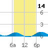 Stony Creek tide chart for Friday, February 14, 2025