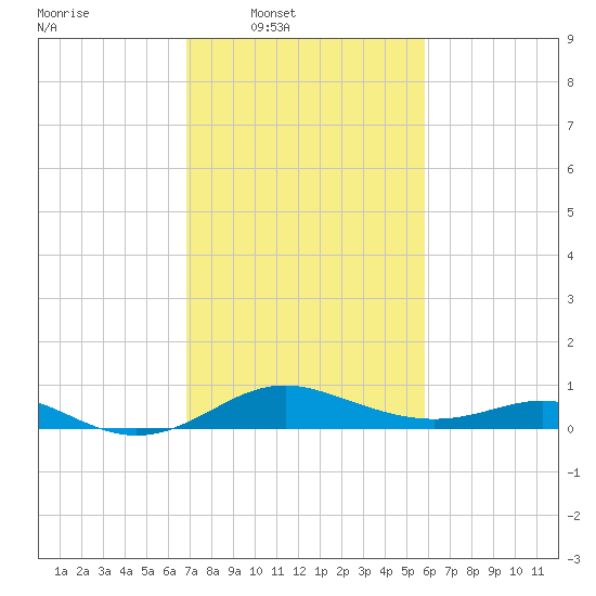 Stony Creek tide chart for Wednesday, February 19, 2025
