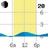 Stony Creek tide chart for Thursday, February 20, 2025
