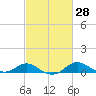Stony Creek tide chart for Friday, February 28, 2025