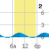 Stony Creek tide chart for Sunday, February 2, 2025