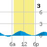 Stony Creek tide chart for Monday, February 3, 2025