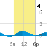 Stony Creek tide chart for Tuesday, February 4, 2025