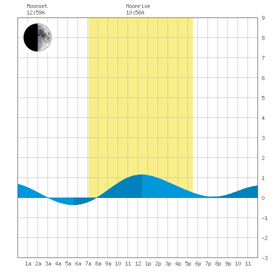 Stony Creek tide chart for Wednesday, February 5, 2025