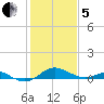 Stony Creek tide chart for Wednesday, February 5, 2025
