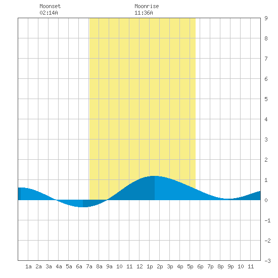 Stony Creek tide chart for Thursday, February 6, 2025