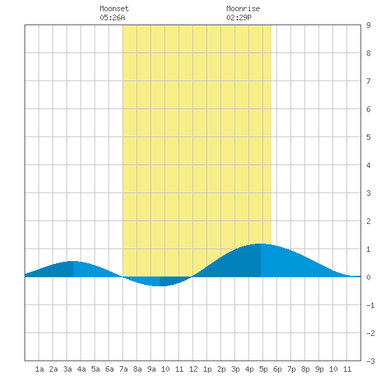 Stony Creek tide chart for Sunday, February 9, 2025