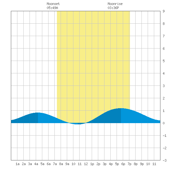 Stony Creek tide chart for Monday, March 10, 2025