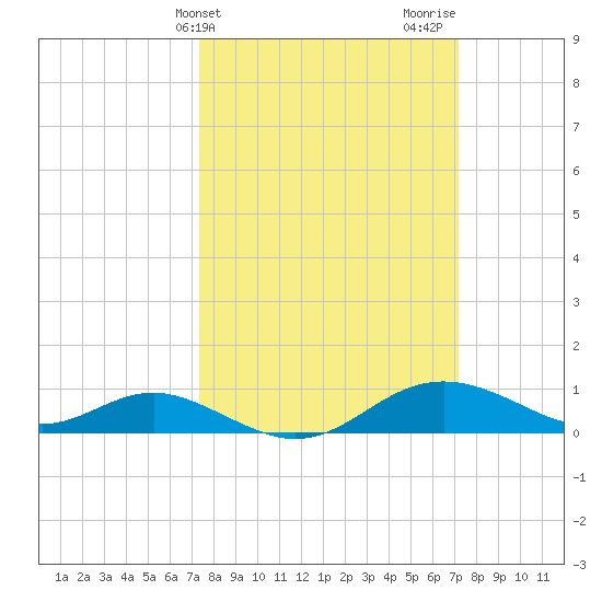Stony Creek tide chart for Tuesday, March 11, 2025