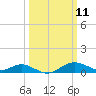 Stony Creek tide chart for Tuesday, March 11, 2025