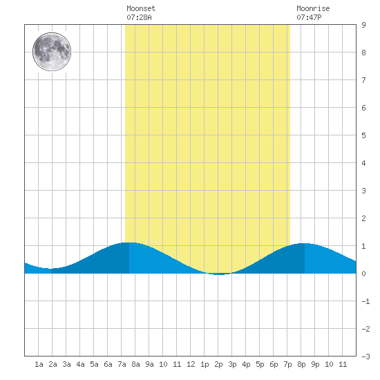 Stony Creek tide chart for Friday, March 14, 2025