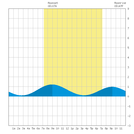 Stony Creek tide chart for Sunday, March 16, 2025