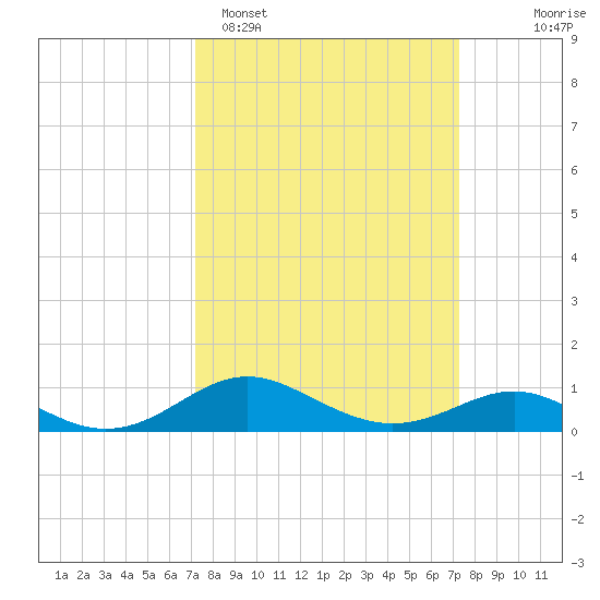 Stony Creek tide chart for Monday, March 17, 2025