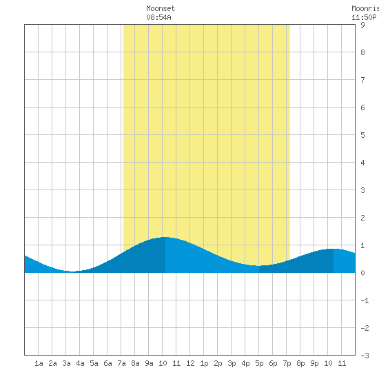 Stony Creek tide chart for Tuesday, March 18, 2025