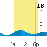 Stony Creek tide chart for Tuesday, March 18, 2025
