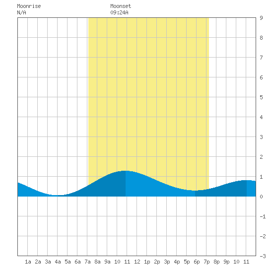 Stony Creek tide chart for Wednesday, March 19, 2025
