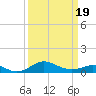Stony Creek tide chart for Wednesday, March 19, 2025