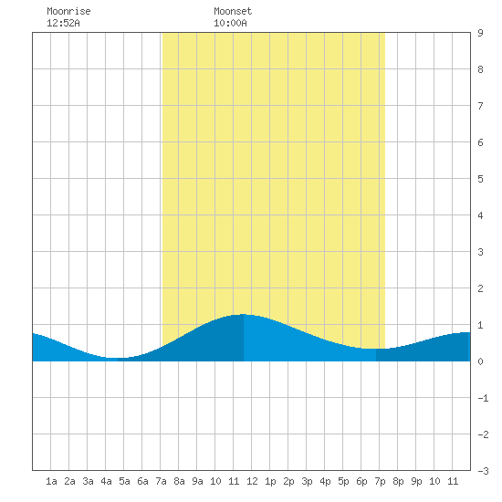 Stony Creek tide chart for Thursday, March 20, 2025