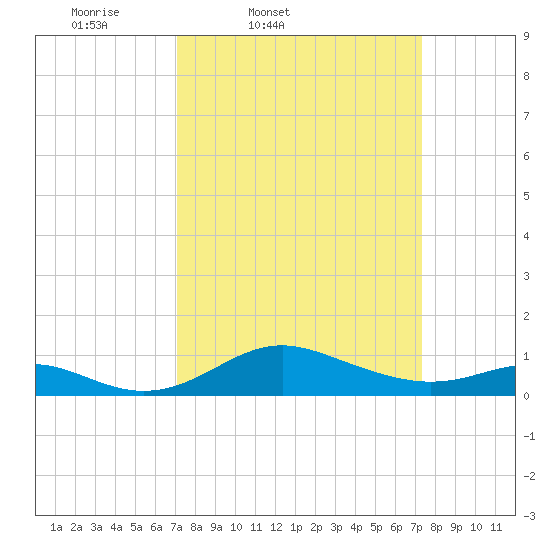 Stony Creek tide chart for Friday, March 21, 2025