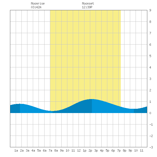 Stony Creek tide chart for Sunday, March 23, 2025