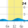 Stony Creek tide chart for Monday, March 24, 2025