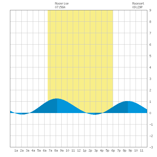 Stony Creek tide chart for Sunday, March 2, 2025