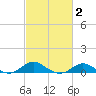 Stony Creek tide chart for Sunday, March 2, 2025
