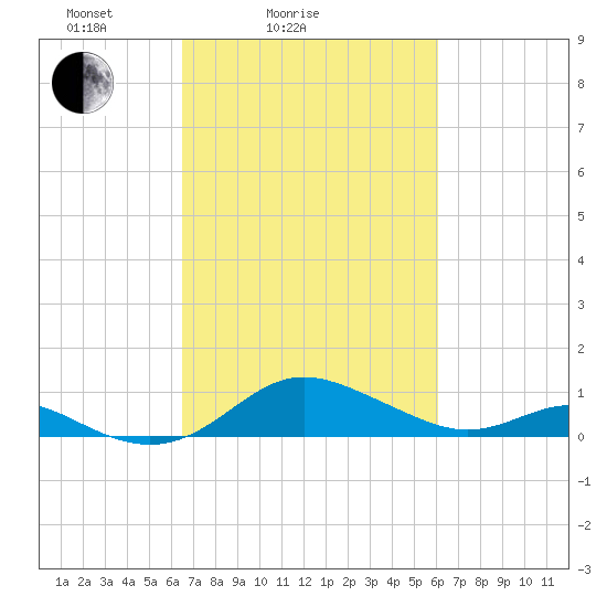 Stony Creek tide chart for Thursday, March 6, 2025