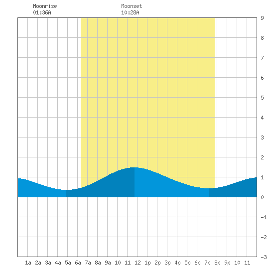 Stony Creek tide chart for Saturday, April 19, 2025