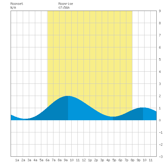 Stony Creek tide chart for Wednesday, April 30, 2025