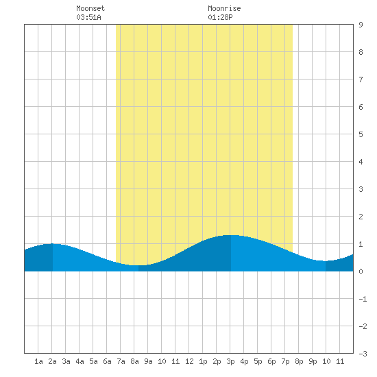 Stony Creek tide chart for Sunday, April 6, 2025