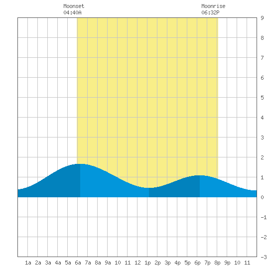 Stony Creek tide chart for Saturday, May 10, 2025