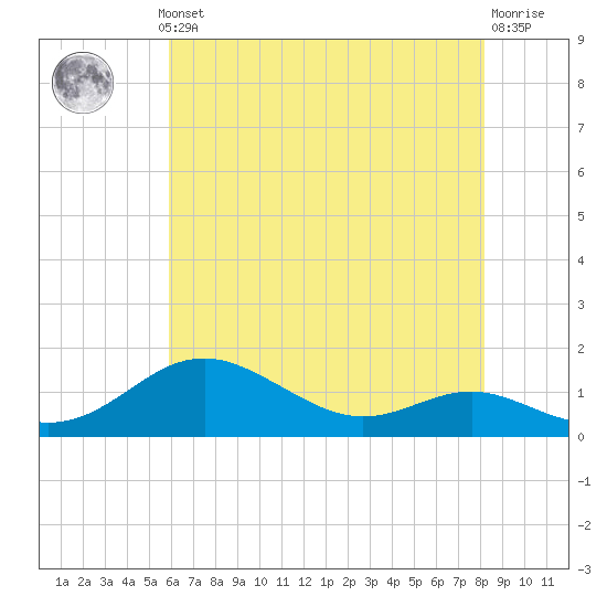 Stony Creek tide chart for Monday, May 12, 2025