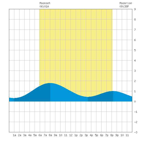 Stony Creek tide chart for Tuesday, May 13, 2025