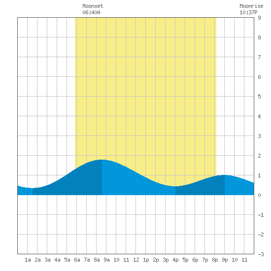 Stony Creek tide chart for Wednesday, May 14, 2025